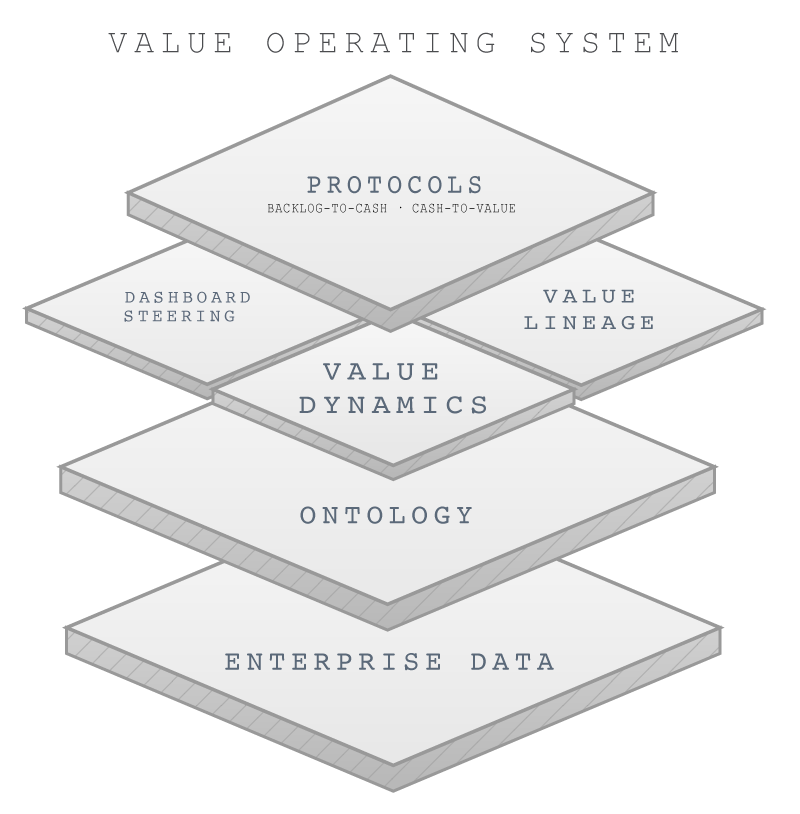Value Operating System architecture